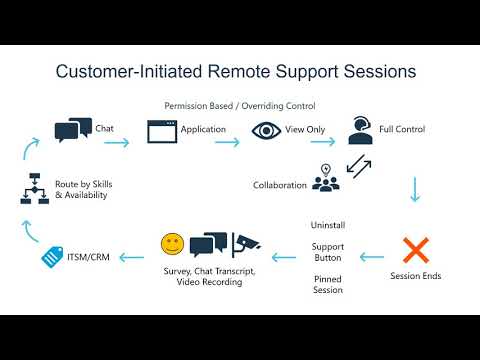 How BeyondTrust Remote Support Works