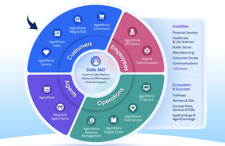 Salesforce Top benefits