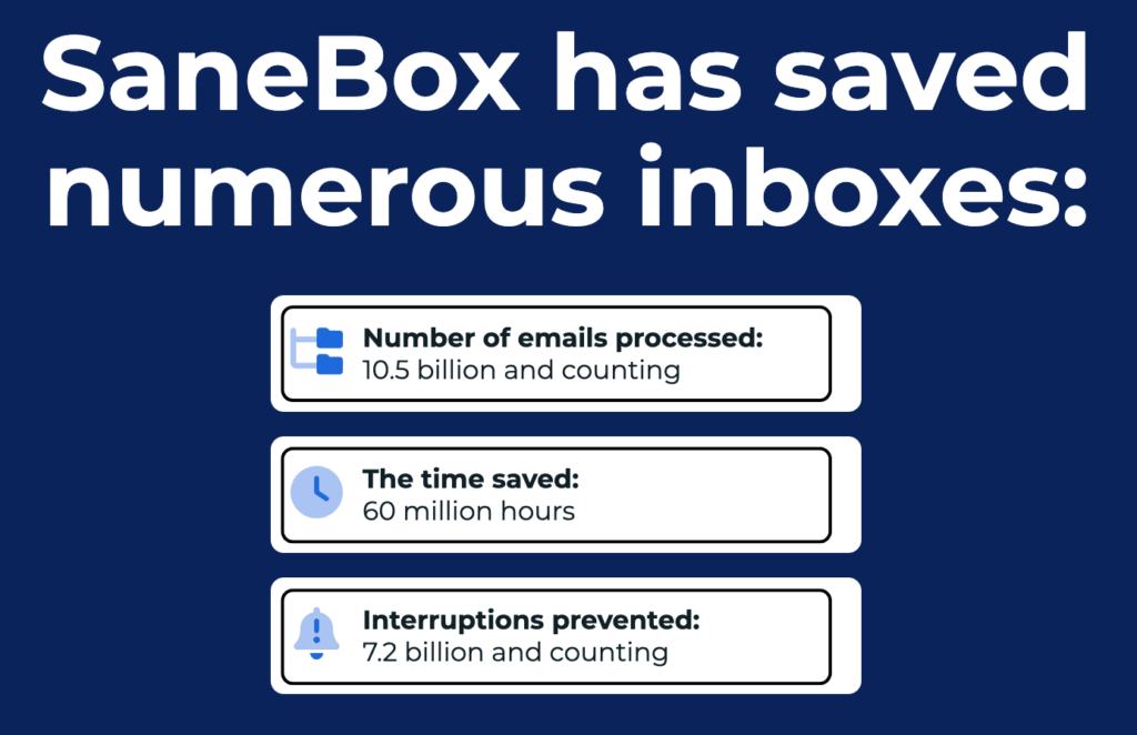 Saved numerous inboxes with Sanebox