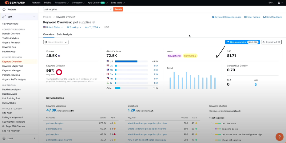 semrush keyword overview