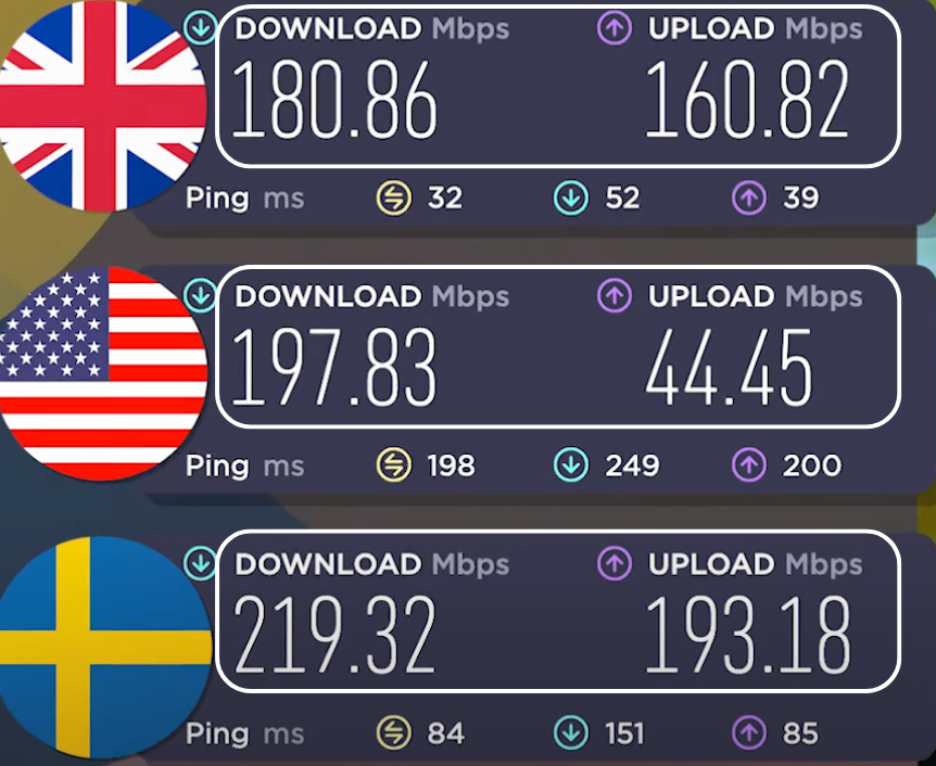 Speed Test From Different Servers in Mullvad VPN