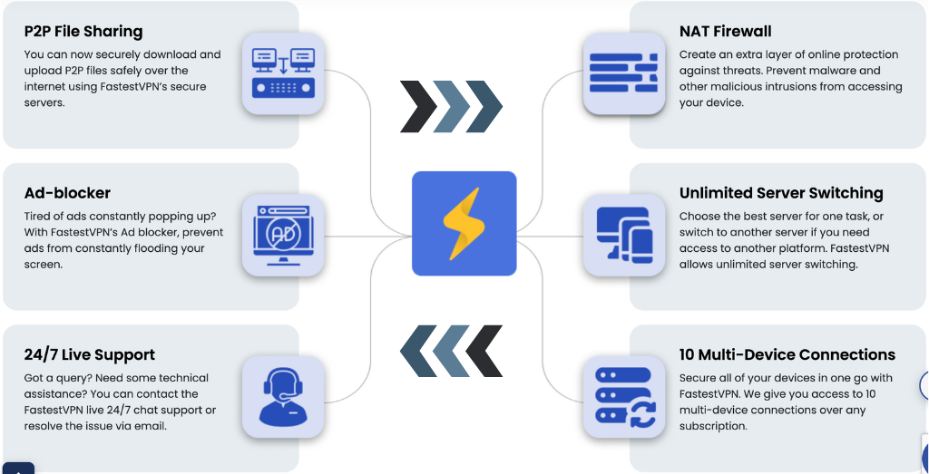 FastestVPN Features and Benefits