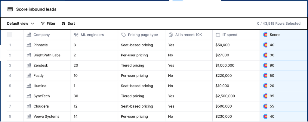 AI-powered lead scoring dashboard highlighting inbound leads and company data for enhanced sales strategies.