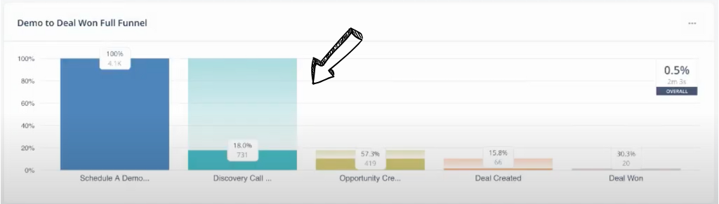 Factors AI sales metrics