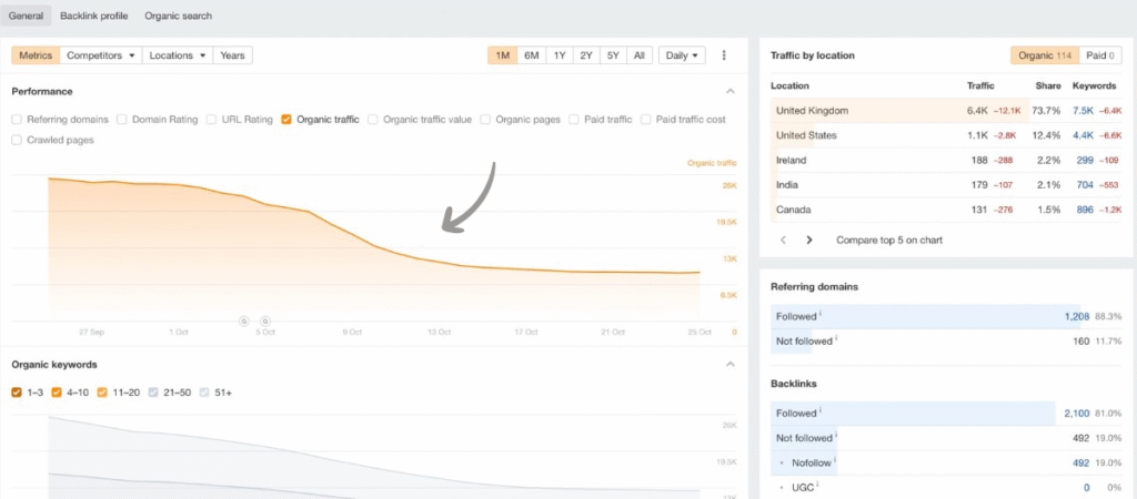 Ahrefs Traffic Estimation