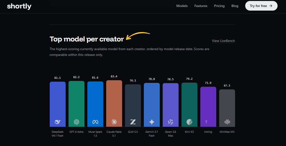 Shortly AI Review 2026: 100+ AI Models for $15 — Any Catch? 7 Shortly AI Multimodal Options